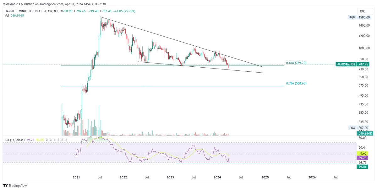 FolioStocks's tweet image. Perfect reversal.

#HAPPIESTMINDS 744--&amp;gt;787 

5.8% up!
