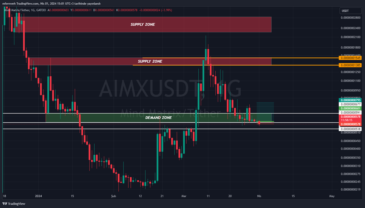 elektrikpikachu's tweet photo. #AIMXUSDT
Dün ki yayında alım yaptığımı söylemiştim.
Marketcap aşırı düşük ve sadece $50 alım yaptım.
Aldığım yer 0.00000000600 ve şuan fiyat %3 aşağıda.
%10 zararda stop seviyem mevcut.(ytd)
#Bitcoin #Altcoin #Kripto #Kriptopara https://t.co/jxWBq2XYo7
