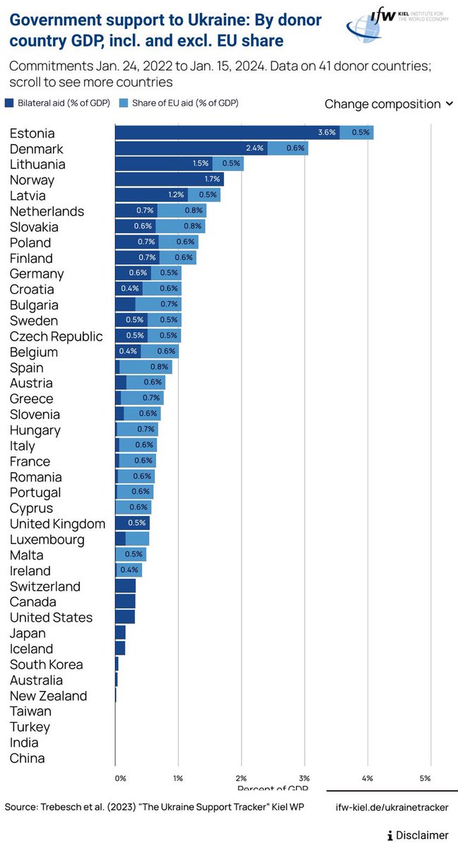 Thank you, Estonia, for your leadership 💙💛@AlarKaris @kajakallas @EstonianGovt Government Support to Ukraine (%GDP) @EconomyInformal True friends of Ukraine Top 10 Estonia🇪🇪 Denmark🇩🇰 Lithuania🇱🇹 Norway🇳🇴 Latvia🇱🇻 Netherlands🇳🇱 Slovakia🇸🇰 Poland🇵🇱 Finland🇫🇮 Germany🇩🇪