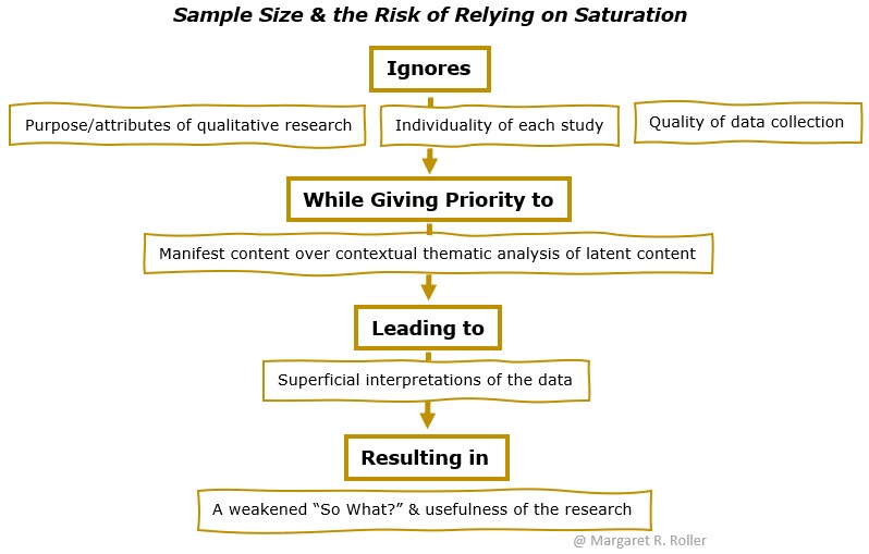 'Sample Size in Qualitative Research & the Risk of Relying on Saturation' Relying on saturation to establish sample size in #qualitative research ignores the purpose & unique attributes of qualitative research, & prioritizes manifest over latent content bit.ly/2VVoZYW