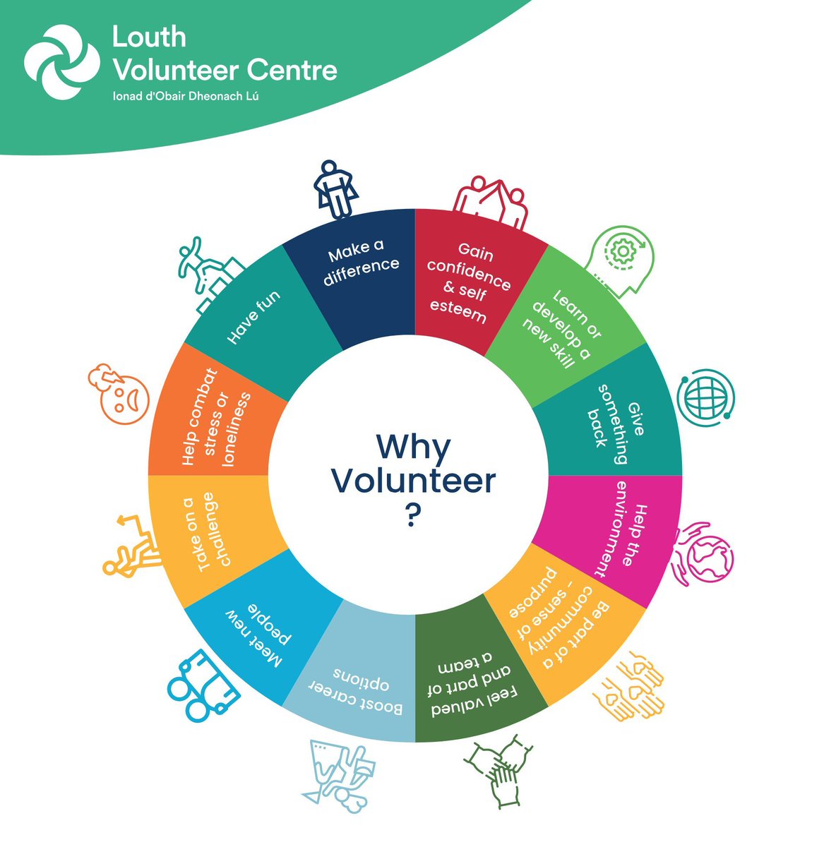 There are so many benefits to volunteering, See the wheel below outlining some of the many benefits of volunteering. Get involved in the County Louth Volunteering Framework by completing our survey and have your say about the future of volunteering. buff.ly/3J2JT0p