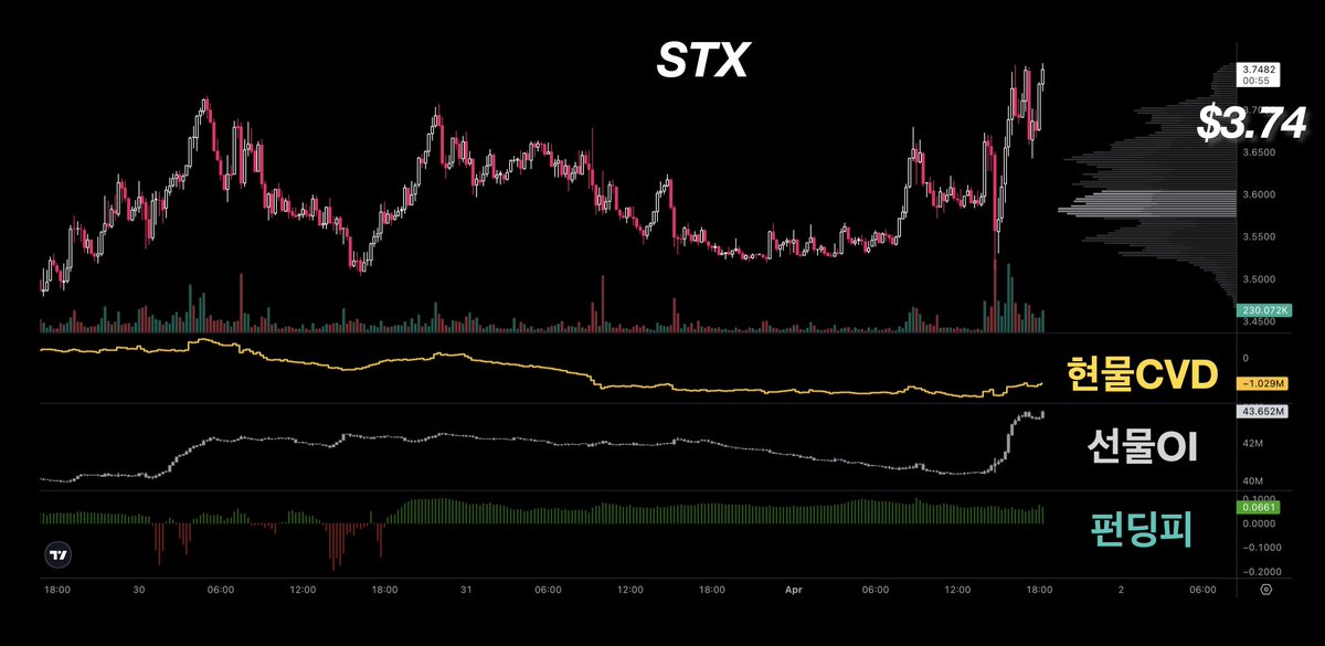 Signal_Quant's tweet photo. What's going on $STX -Update

“나카모토 업그레이드 커밍순~”

1/
- 매도벽은 $3.80 및 $3.90에 구축, 매수벽은 저 심해 어딘가에 구축
- 빅 이벤트 나카모토 업그레이드 기간(4월 15일~29일)이 다가오면서 그동안 가격은 고공행진해왔고 금일 가격 조정에도 놀라운 가격 회복을 보여줌
- 다만, 현재 가격 위에 마구미가 끼기 시작하는데 그동안 보여준 아몰랑 급등으로 깨부술지 아니면 뉴스에 팔라는 말처럼 쉬어갈지가 관전 포인트

2/
- 가격이 현재의 3달러대까지 오기까지 이 종목의 운전수는 대체로 현물과 선물을 동시에 활용하는 마켓메이킹 수법을 써왔음
- 하지만 금일 급반등때는 선물로 가격을 들어올리는 다소 낯선 장면을 연출함
- 수법이 뭐든 운전수들의 기존 마켓메이킹 방식이 달라질 경우 그 결과는 대부분 좋지 않았는데 이 종목은 다를지 궁금

#STX