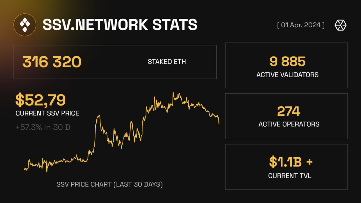 March has been monumental for <a href="/ssv_network/">SSV Network</a>! The month saw unprecedented growth, evident in the doubling of staked $ETH and price since March 1.

Just check out other stats:

📈 +64 operators 
🔒 +6098 validators 
💰 +195k total staked $ETH ($1.1B+ TVL) 
💵 $52.79 current $SSV