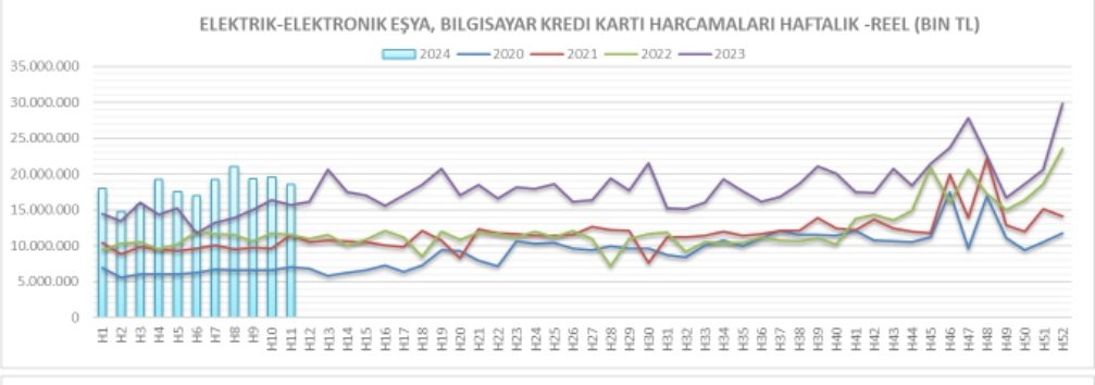 #Gyo şirketlerinin faaliyetlerini etkilemesi noktasında politika faizi ve buna bağlı konut kredi faiz oranlarının yükselişinin yatırımcı nezdinde olumsuz algılanmasını normal karşılıyorum. Lakin Torunlar GYO #Trgyo özelinde kredi kartı harcama verilerinin öncü göstergeler…