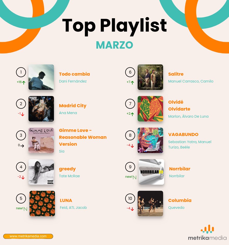 ➡Explora los éxitos musicales que están causando sensación este Marzo!🎶¿Estás preparado para sumergirte en nuevos sonidos y artistas?🚀
Comparte tus favoritos y forma parte de la vibrante discusión sobre las tendencias musicales del momento.
#Marzo #Metrikamedia #SpotifyWrapped