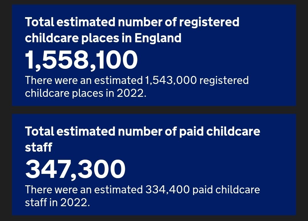 Contrary to the sniping from Labour, which promised a childcare plan 'like the creation of the NHS' 15 months ago but still has no plan today, here's what actually happened to childcare places and staff numbers last year - both up, by 15,100 and 12,900 …e-education-statistics.service.gov.uk/find-statistic…