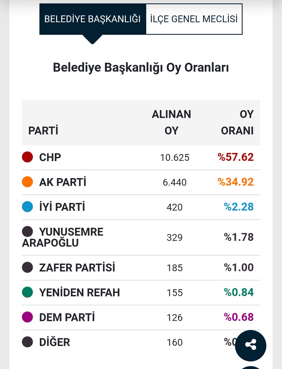 BİLGİLENDİRME
2024 Mahalli İdareler Seçimlerinde Muğla İli Ula ilçe Belediye Başkanlığını  meslektaşımız em.asb  Mehmet Caner Kazanmıştır.
Kutlar,hayırlı olsun dileklerimizi iletiriz .
