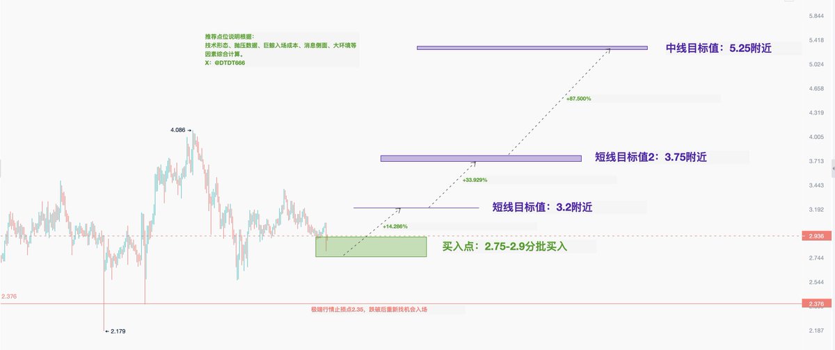 现货推荐：#MANTA
1、买入点：2.75-2.9分批买入。

2、短线目标3.2附近（约14.3%涨幅）、短线目标二3.75附近（约33.9%涨幅）中长线目标5.25附近（约87%涨幅）

3、结构破坏预案撤退点2.35，重新找机会买入。

4、满足推荐条件：技术形态满足、巨鲸筑底满足、大环境满足、抛压情况、消息面等满足。

5、manta将于4月1日解锁187万枚代币，价值约545万美元，占流通供应量的0.75% 看了看消耗差不多了，可以入手了。
#Manta $manta #L2