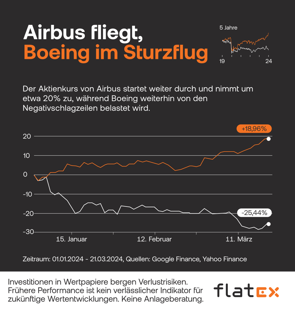 Der europäische Flugzeugbauer Airbus hat sein Auslieferungsziel 2023 leicht übertroffen. Währenddessen wird der US-Konzern Boeing weiterhin von den Negativschlagzeilen belastet. Glauben Sie, der Boeing-Aktienkurs bleibt weiterhin problembehaftet? #flatex #aktie #boeing #airbus