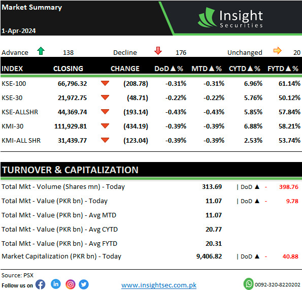 Market Summary 01-Apr-2024
#pakistan #pakistaneconomy #pakistanstockexchange #kse100 #psx #stockmarket #stockmarketinvesting #trading #investing #emergingmarkets #frontiermarkets #roshandigitalaccount #stockbroker #insightsec #PSX #MarketSummary