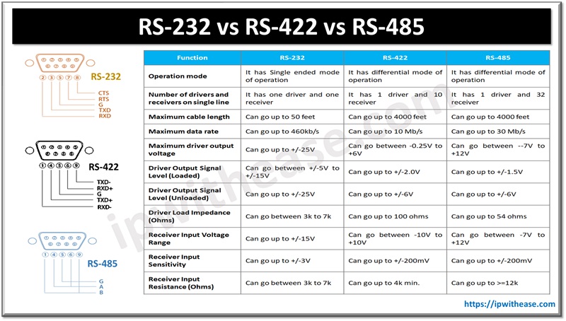 ipwithease's tweet image. RS-232 vs RS-422 vs RS-485: What is the difference?
#ipwithease #NetworkInfrastructure #NetworkProtocols #networkengineer #comparison #RS232 #rs422 #RS485 #interviewprep #hardware
Read -
ipwithease.com/rs-232-vs-rs-4…