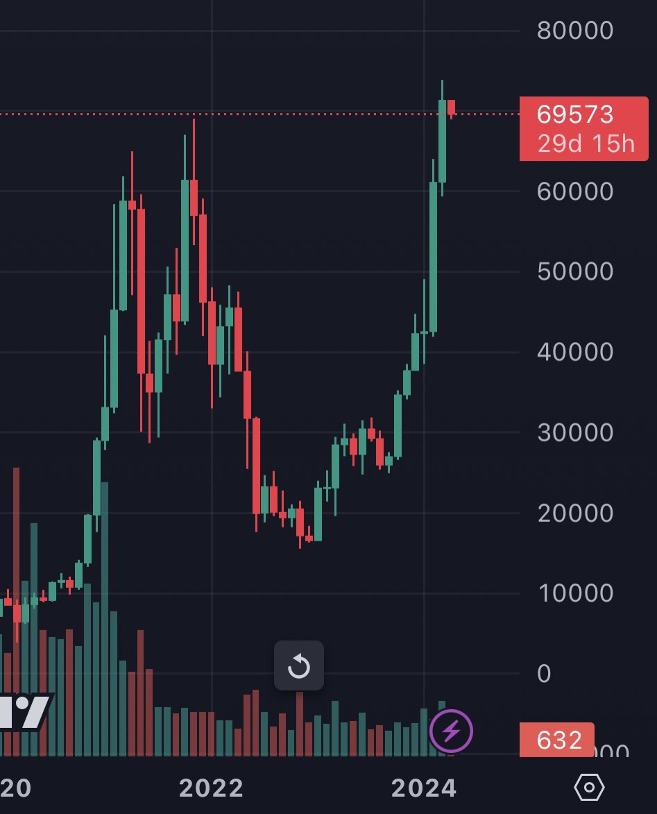 NEW: #Bitcoin just had its highest monthly close ever 🙌