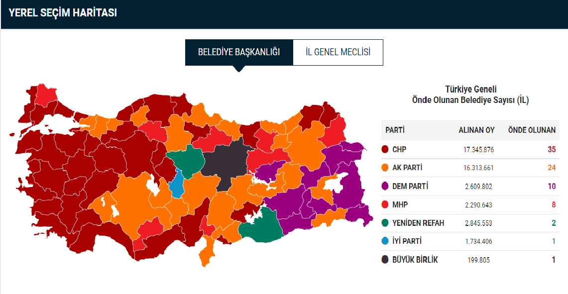 Dün gerçekleşen Mahalli İdareler Genel Seçim (Yerel Seçim) sonuçları hayırlı uğurlu olsun. #Türkiye #LocalElections 🇹🇷