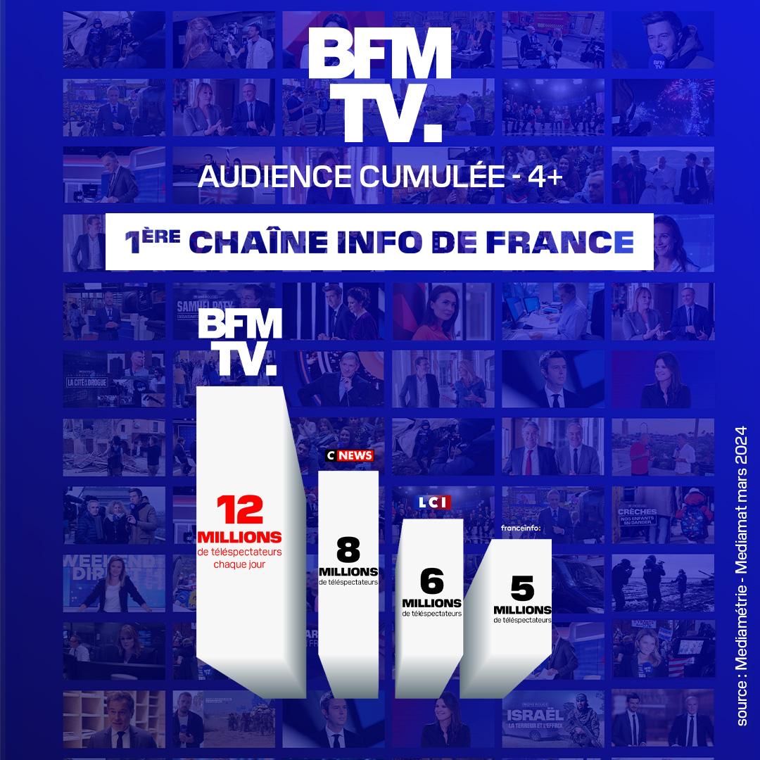 📺#AUDIENCES MENSUELLES - MARS 2024 🏆 @BFMTV 1ÈRE CHAÎNE INFO DE FRANCE 🚀 12 MILLIONS de téléspectateurs par jour ✅ #BFMTV PREMIÈRE SUR L’INFO