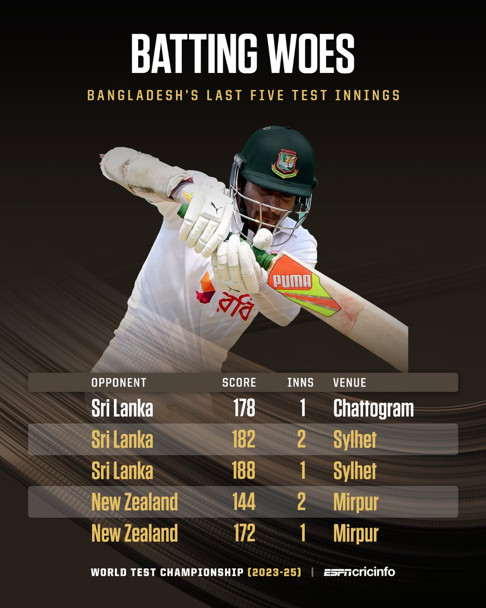 A fifth-straight sub-200 total in Tests for Bangladesh 😮

#BANvSL