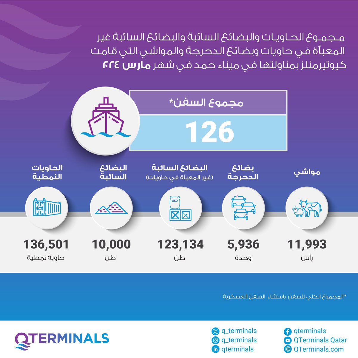 Summary of Containers, Bulk, Breakbulk, RORO and Livestock handled in #HamadPort by #QTerminals during the month of #March 2024 #Qatar مـجمـوع الحـاويـات والبضائع السائبة والبضائع السائبة غير المعبأة في حاويات وبضائع الدحرجة والمواشي التي قامت #كيوتيرمنلز بمناولتها في #ميناء_حمد