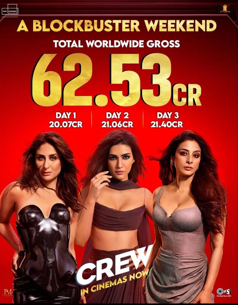 'The #Crew is blazing hot! Sunday witnesses a remarkable surge in collection figures, raking in an astounding 11.45 Cr. India Net and 21.40 Cr. Gross worldwide on Day 3 alone! 62.53 Cr.! 🔥🌎 #Tabu #KareenaKapoorKhan #KritiSanon #KapilSharma #AKFCN #RajeshAKrishnan #CrewReview'