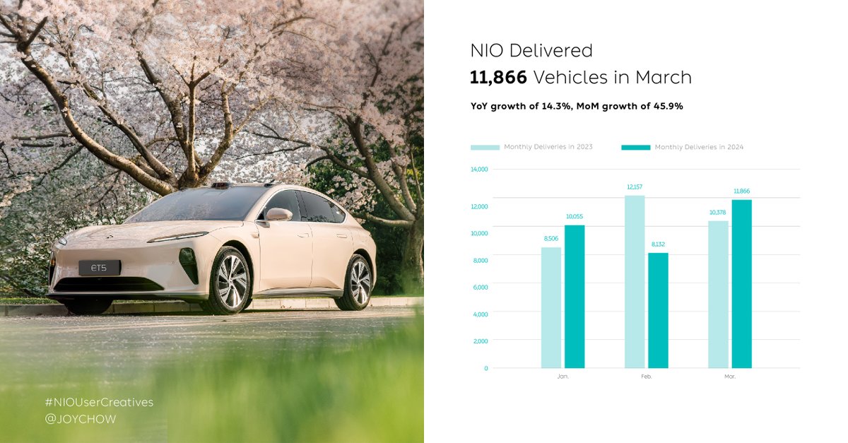 NIO delivered 11,866 vehicles in March 2024, increasing by 14.3% year-over-year. Cumulative deliveries of NIO vehicles reached 479,647 as of March 31, 2024. More information can be accessed through the following link: ir.nio.com/news-releases/…