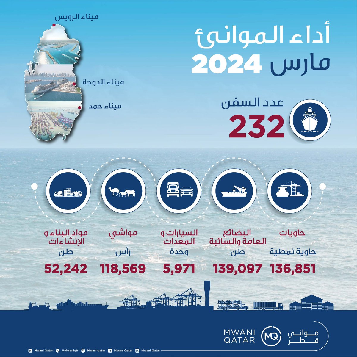 استقبلت #مواني_قطر⚓🚢️ 232 سفينة في مارس 2024 بزيادة 17% مقارنة بشهر فبراير الماضي، كما ارتفعت الحاويات🏗️ المناولة بنحو 23% والمواشي، ومواد البناء بنسب 66% و28% على التوالي. #ميناء_حمد #ميناء_الدوحة #ميناء_الرويس #قطر🇶🇦