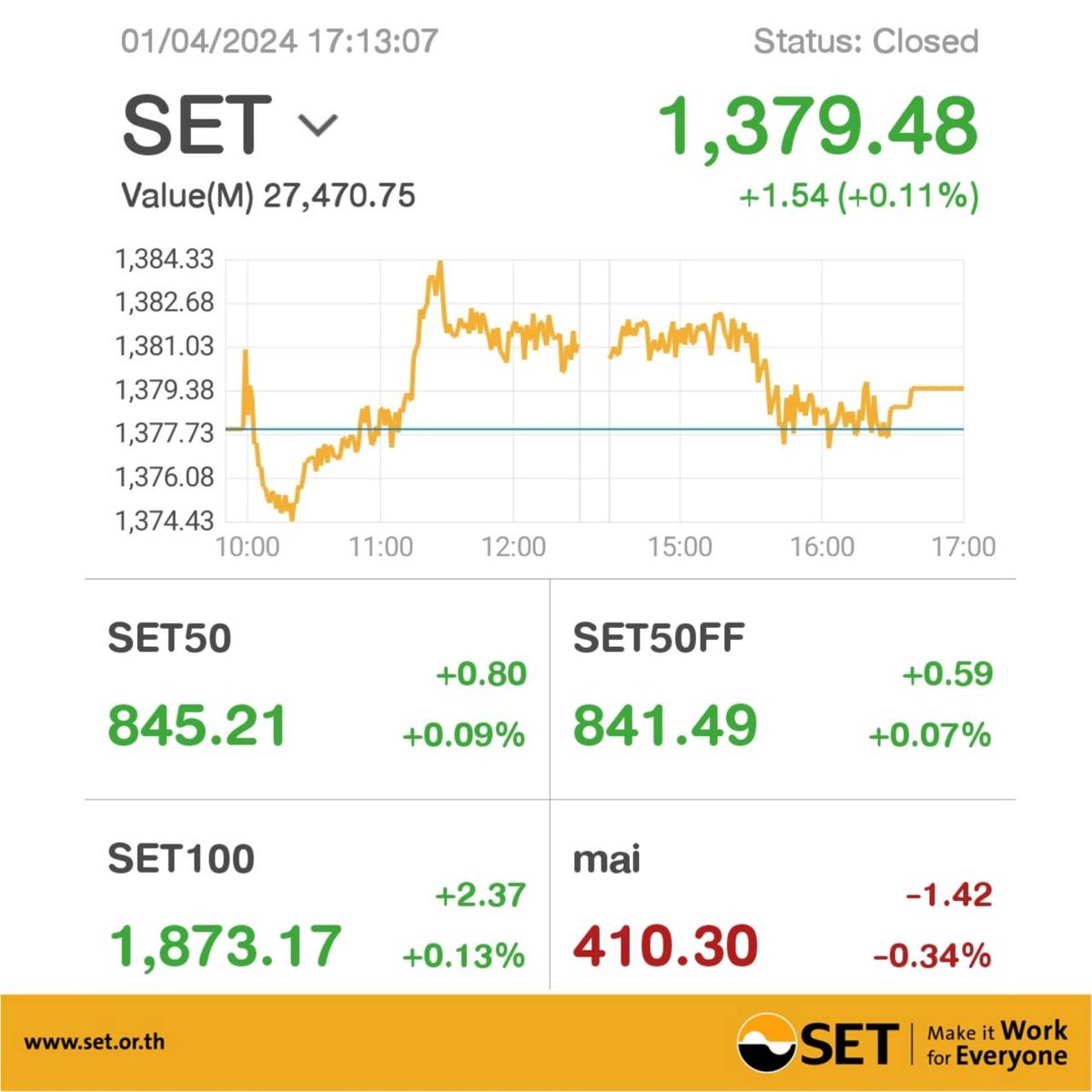 #SETIndex closed (1 APR 2024) 0.11 % higher, up 1.54 points to 1,379.48 >>bit.ly/2DYurl6