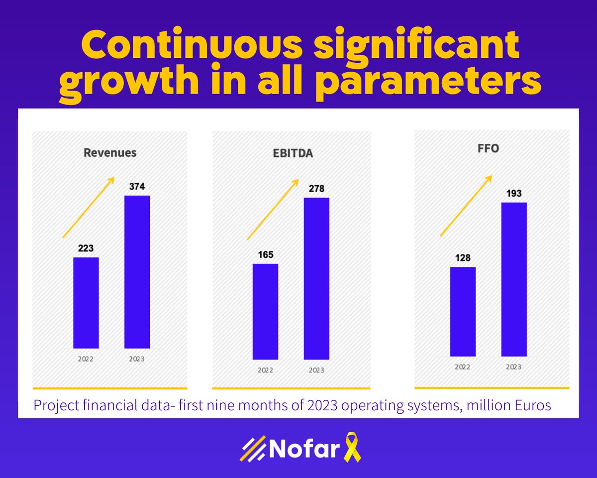 Nofar Energy caps off another remarkable year with extraordinary #growth in business activity and a sharp rise in connected and under-construction projects!

For more information, go to: linkedin.com/feed/update/ur…