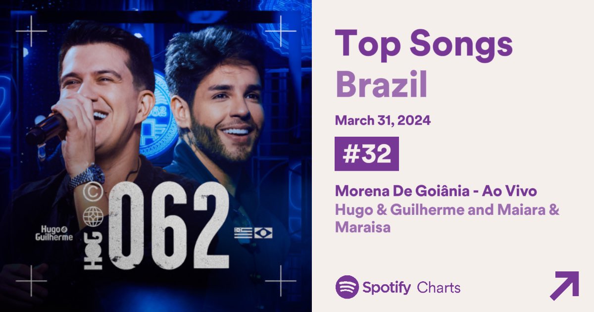 QGdaMeM_'s tweet photo. É sucesso! “Morena de Goiânia” segue subindo e se mantém no top 30, a música ocupa agora a posição #32 com 476,687 de seus streams filtrados. ❤️‍🔥 https://t.co/cHWNICsctG