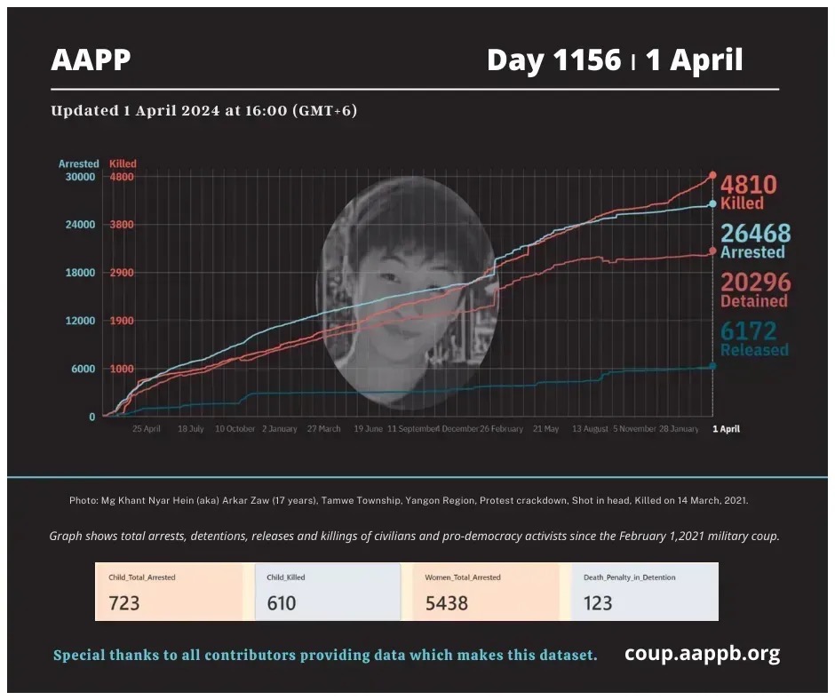 DAILY UPDATE 1/4/24 DAY 1156 4,810 killed (+10) 26,468 total arrested (+6) 20,296 still detained (+6) Brief aappb.org/?p=27857 arrested bit.ly/3t7IE90 detained bit.ly/3m3Z8Lm killed bit.ly/3taCmp3 released bit.ly/3MbC3kd