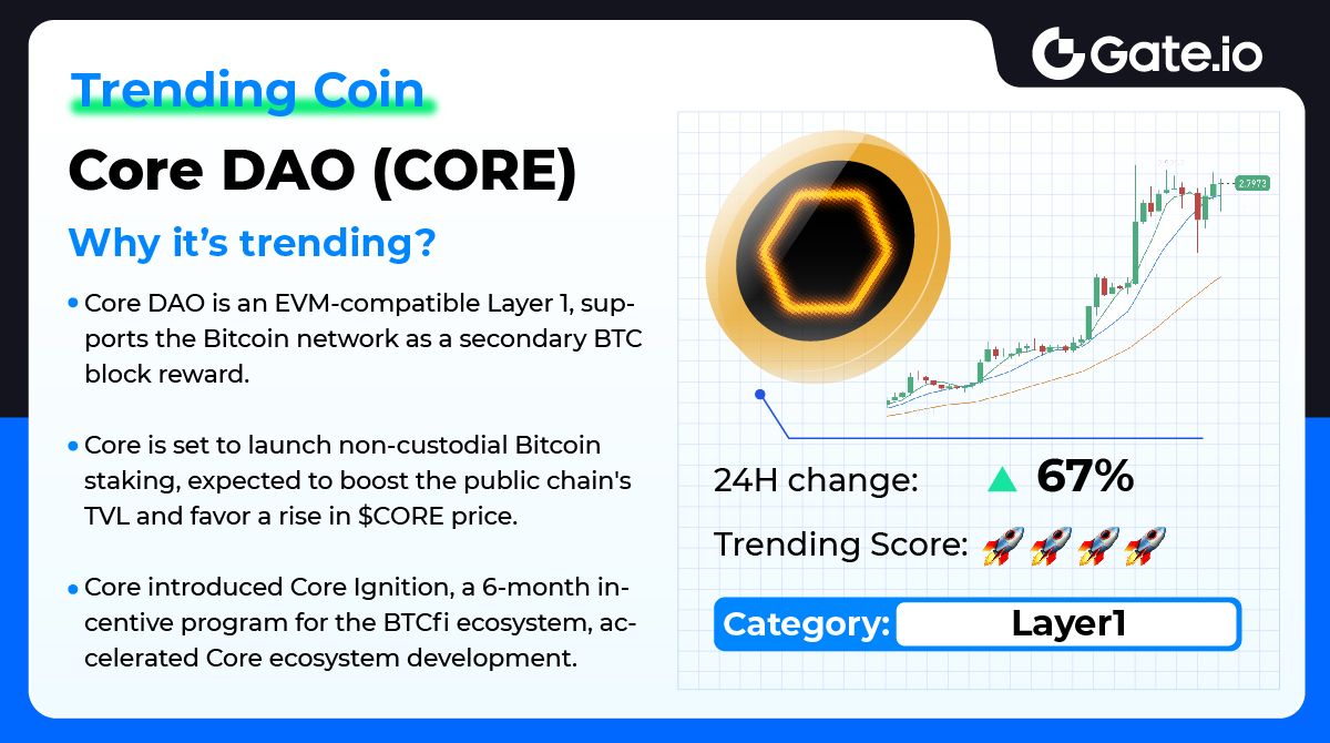 🚀#TrendingCoin - Core DAO (CORE)

🔥 $CORE, a #Layer1 public chain project, surged by 67% in the last 24 hours, now priced at $2.69.

🔍 Wondering why it is so trending? Check out the image below! 👇
💸 Trade now: gate.io/trade/CORE_USDT