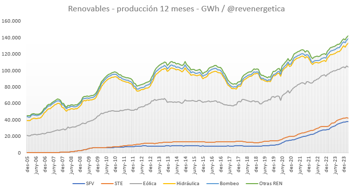 5/ La generación renovable obtiene un nuevo récord de producción en 12 meses: 133.301GWh. Jamás había generado tanta energía. 
Equivale a la producción de 17,2 nucleares.

Gráficas evolución producción interanual eólica+solar en GWh y producción renovable total.