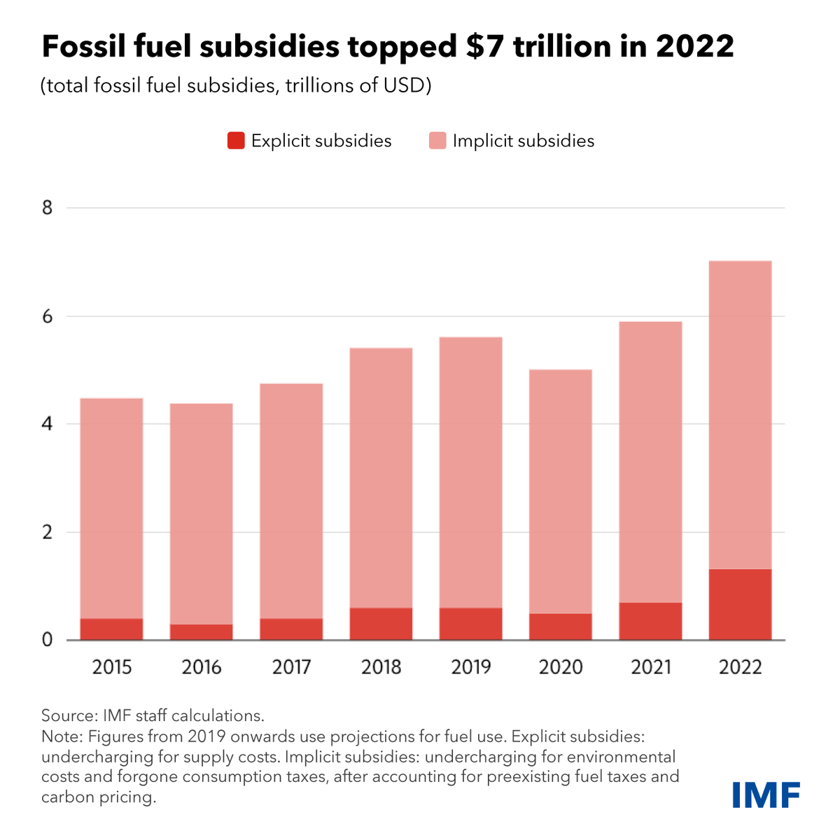 Fossil fuel subsidies surged to a record $7 trillion in 2022. With global temperatures rising to unprecedented levels, subsidies should be scaled back to help slow climate change. More in our blog. imf.org/en/Blogs/Artic…