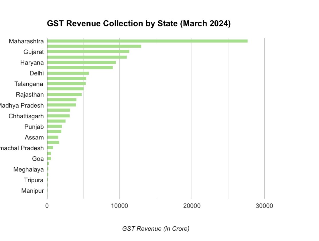 Impressive! March 2024 saw the second-highest monthly Gross GST revenue collection, reaching ₹1,78,484 crore. #GST #RevenueCollection #EconomicRecovery 📈💰