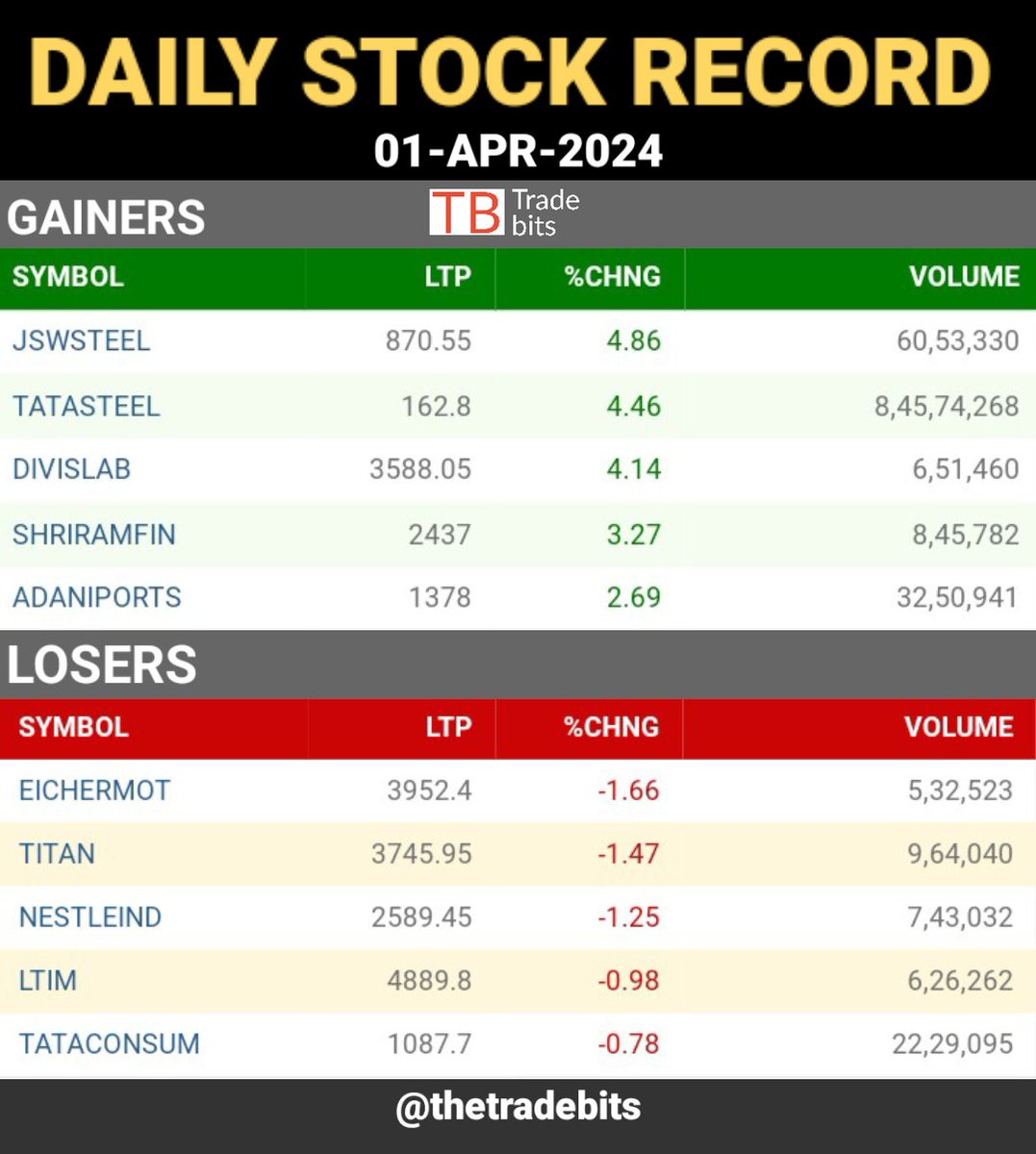 Bazaarbits's tweet photo. Daily Stock Record.
01st April(Monday)
#dailystocktracking #dailystockrecord #stockmarketindia #stockmarkets #nse #nifty #NiftyBank #nifty50 #banknifty #tradebits #sharemarket
@thetradebits https://t.co/uU3DD4PKJb
