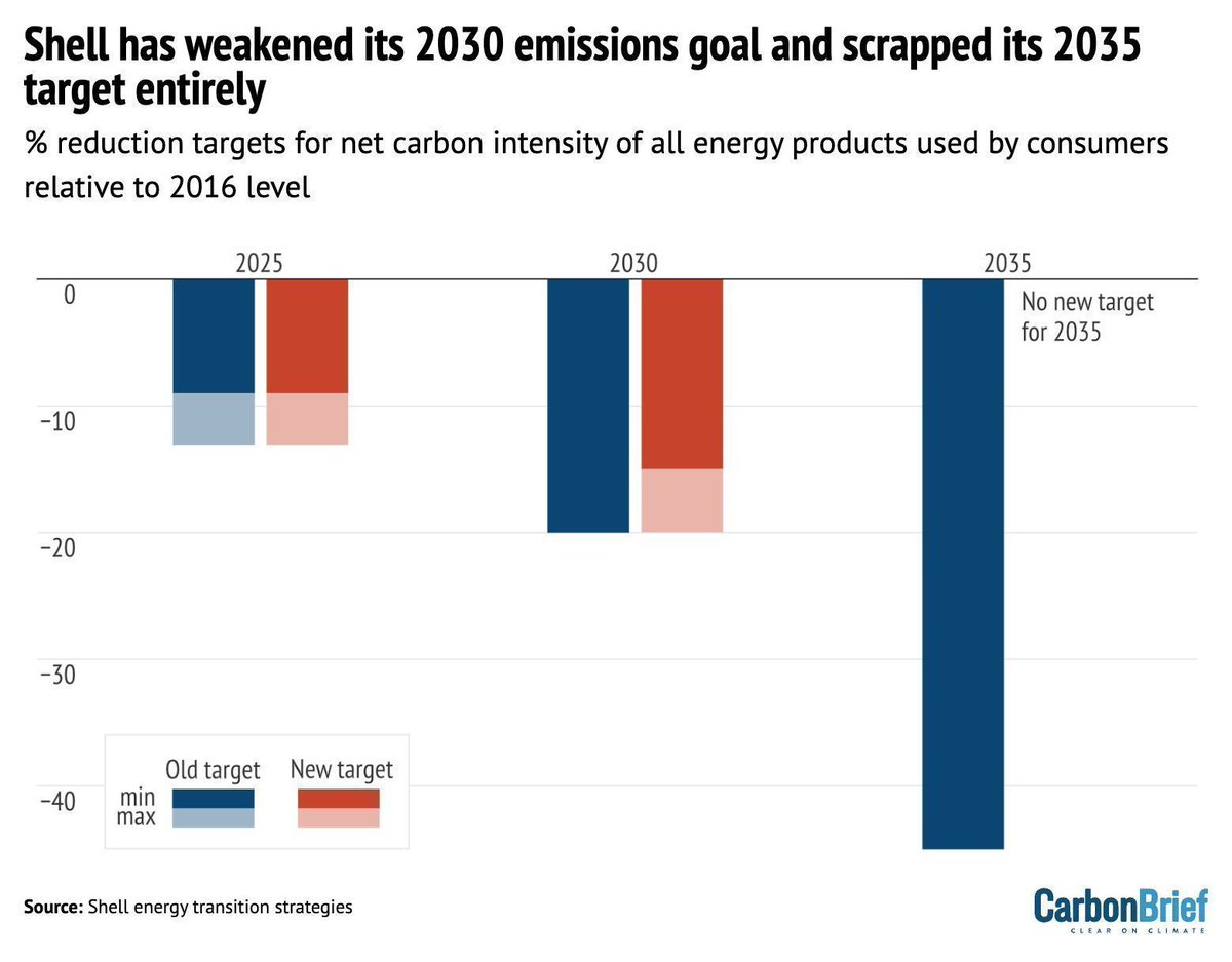 Shell abandons 2035 emissions target and weakens 2030 goal | @Josh_Gabbatiss Read here: buff.ly/3VFtczM