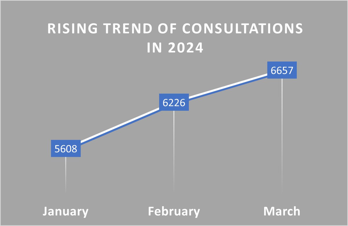 With the dedication and efforts of our consultants, we have recorded a steady increase in the number of Tele-Consultations provided in 2024. Average daily calls per consultant have increased from 25 to 35, and each specialization shows growth in demand from Jan till March 2024.