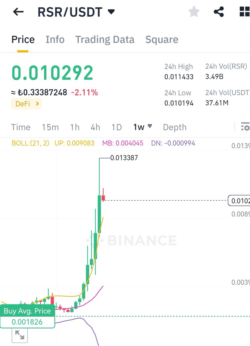 Don't look at my buying average price for $RSR 😂🚀 When you know it, you know it. I called #RWA a very long time ago. Aaand, we are still early in the #DePin trend, $BLOCX, $DNX, $FLUX, $IOTX, $PEAQ (not launched yet) will print money :)