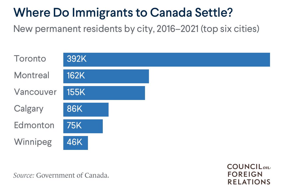 Ontario has consistently been the primary choice for immigrants, with 44 percent of all new permanent residents choosing the province between 2016 and 2021. The majority of these individuals opted to settle in and around Toronto,Canada’s largest urban center.
#canada #immigration