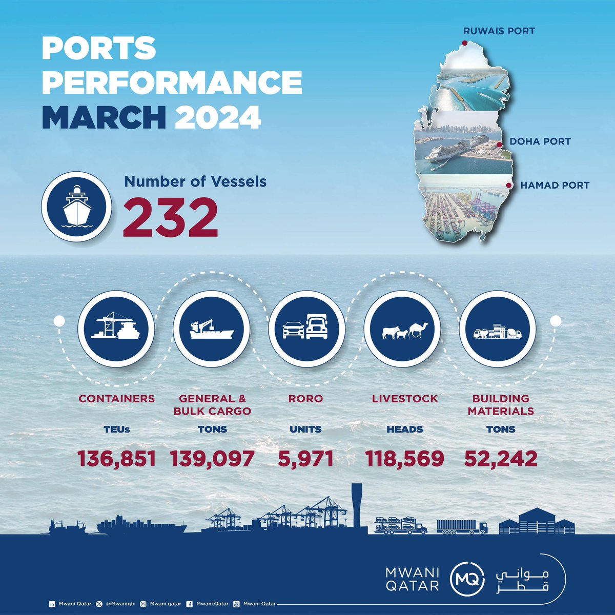 #MwaniQatar⚓️🚢 ports received 232 vessels in March 2024, 17% higher than February 2024. Container🏗️ handling increased by 23%, while livestock and building materials volumes increased by 66% and 28%, respectively. #HamadPort #DohaPort #RuwaisPort #Qatar🇶🇦