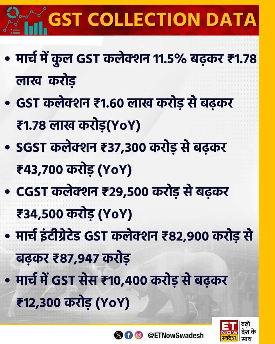 ETNowSwadesh's tweet image. GST Collection March 2024: मार्च में कुल GST कलेक्शन 11.5% बढ़कर ₹1.78 लाख  करोड़ 

#StockMarket #MarketWithSwadesh #GSTCollectionData