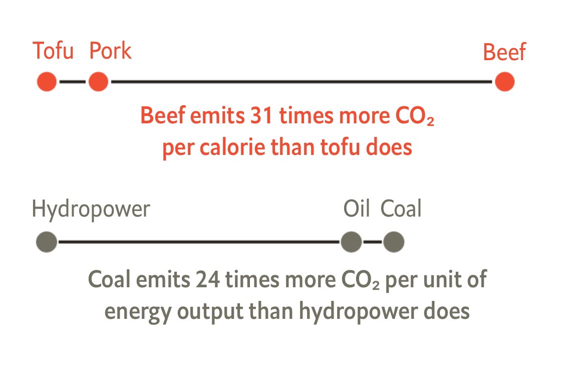 Treating #beef like #coal 🪨 would make a big dent in greenhouse-gas emissions

Cattle are a surprisingly large producer of greenhouse gases - time to stop eating beef

34% of global greenhouse gases is from food production 🌾

#climatechange #vegetarian 

economist.com/graphic-detail…