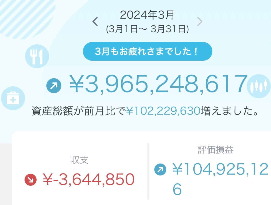 3月の家計簿 【投資損益】＋1.04億円 【生活費】364万円 【資産総額】39.6億円 個人資産が1億円が増加。先月は春休み中の子供と過ごす時間も多かったため、生活費の予算(月500万〜1000万円)を使い切れなかった。このままでは100歳までに使いきれないので、今月からしっかり使ってく！！