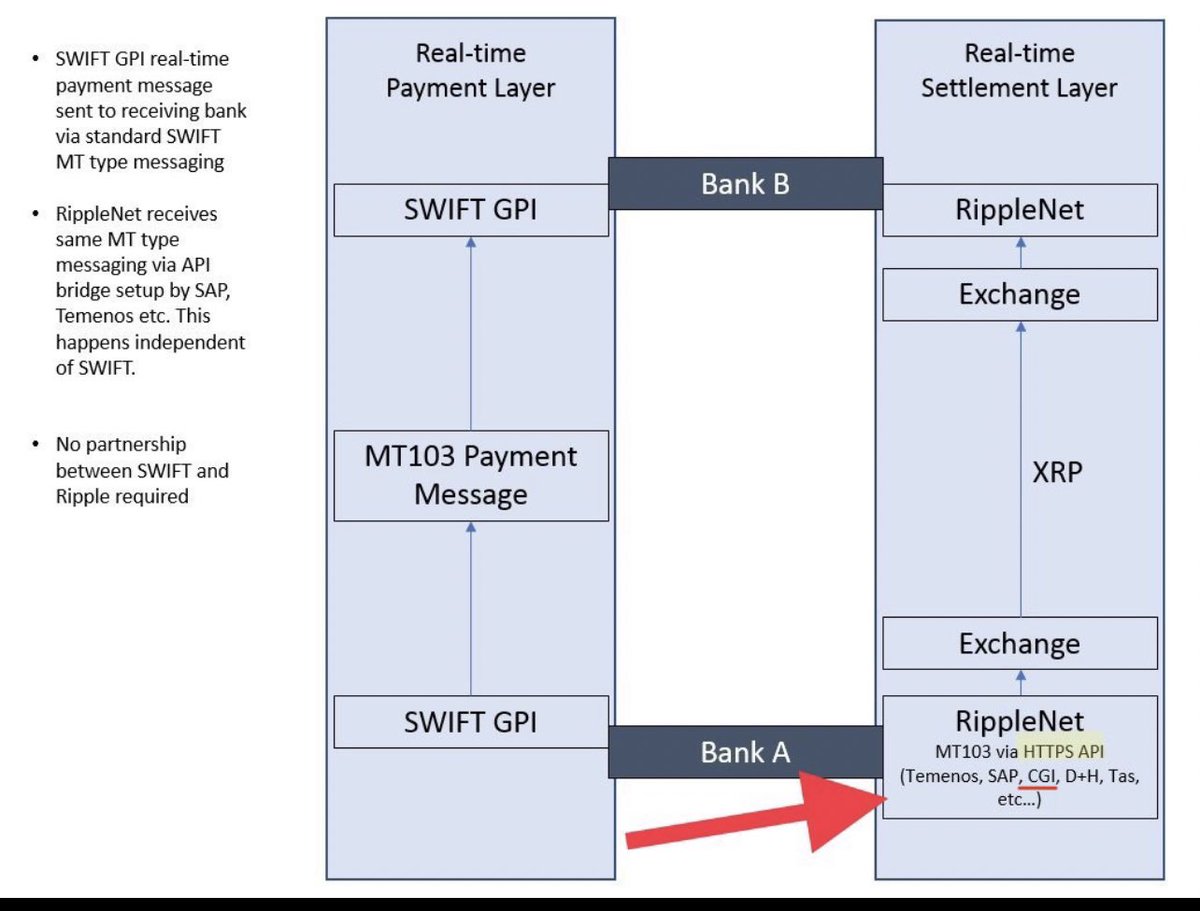 How SWIFT GPI accesses Ripplenet and XRP through Ripple Partners across HTTPS/APIs WITHOUT a direct SWIFT-RIPPLE relationship needed 🎯