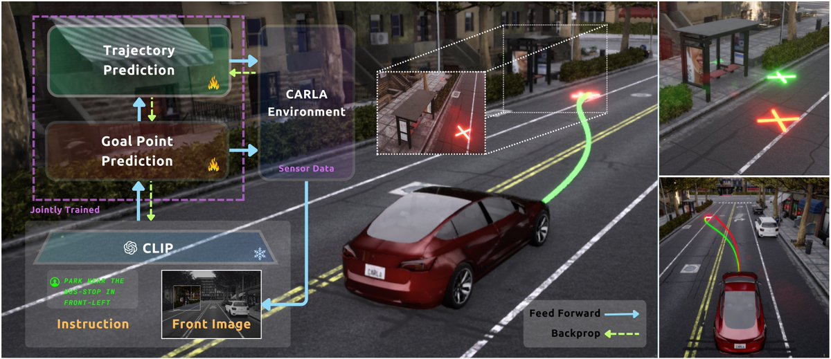 reachpranjal's tweet image. 📢Introducing 🔥LeGo-Drive🔥, a goal-driven and trajectory-guided #vision_language closed-loop #autonomous_navigation setup under an end-to-end framework

Project Page: reachpranjal.github.io/lego-drive
ArXiv: arxiv.org/pdf/2403.20116…

(1/n)