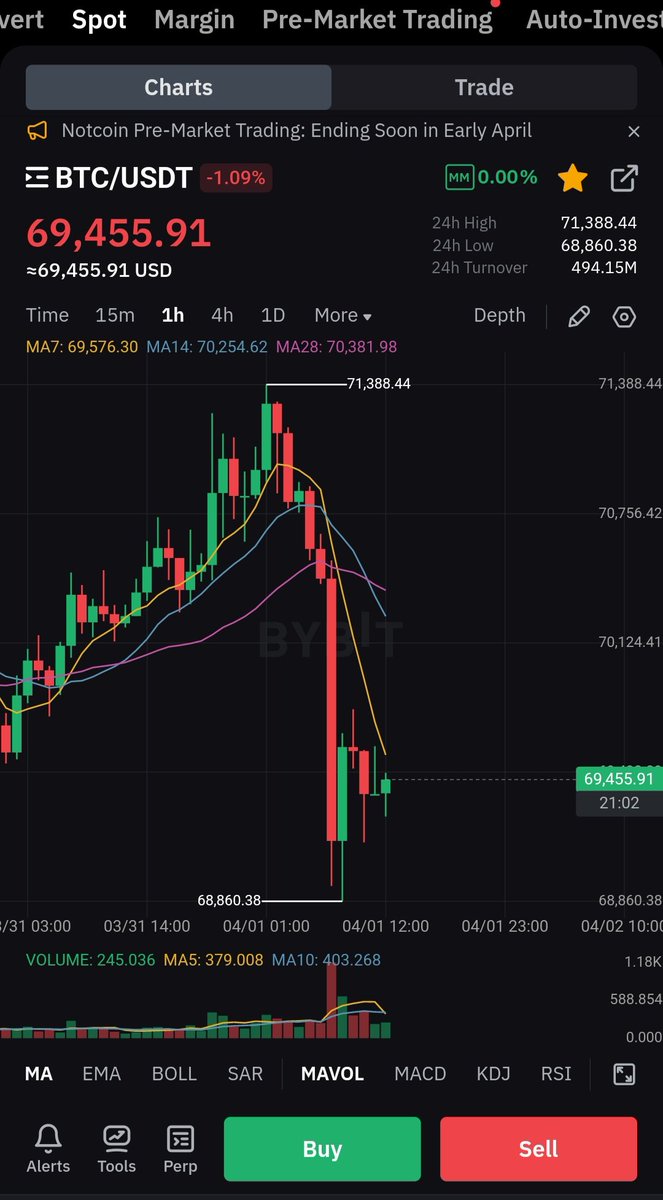 🌏(مهم) ركز معي  ، البيتكوين مثل آخر تحديث لحظي لنا لا جديد بعد اقتناصنا لكل حركته ✍️ و مازال ايجابي نوعا ما بعد اقترابه من نقاط تصحيحنا ✔️ : 

🔹️أولا بصحح شي منتشر بين اوساط العامة وهو إذا إن الاغلاق الشهري أعلى من رقم معين وايجابي وبنصعد للقمر بعده عطول 🚀 ؛ هذا كله كلام