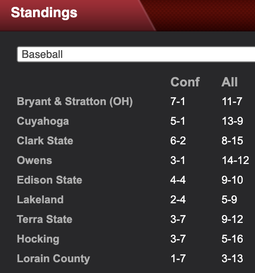 ⚾ The Bryant & Stratton (OH) Bobcats have won 7 of 8 in OCCAC action thus far and sit atop the league standings entering April.