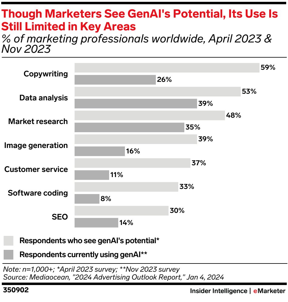 Generative AI’s actual use isn’t meeting its perceived marketing potential—yet: trib.al/baT916F

#marketing #AI #genAI #newsletter #chart #chartoftheday #cotd