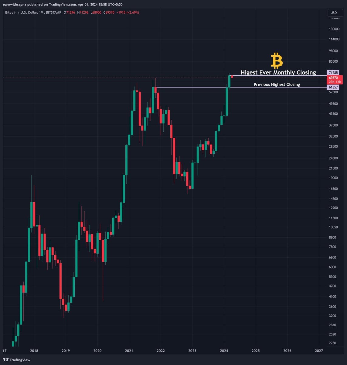 Highest Ever Monthly Closing by #Bitcoin $71,285 😍