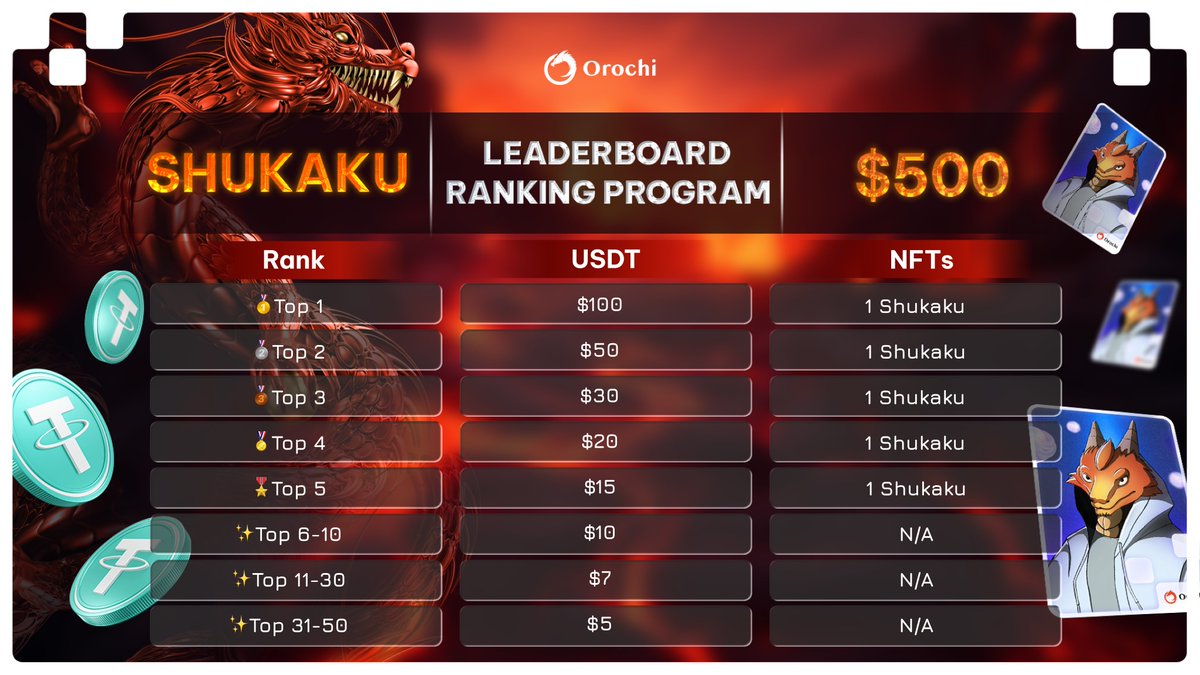 OrochiNetwork's tweet image. Orochi Challenge: Leaderboard Ranking Challenge on Zealy 🏆

🔗 Head to Zealy Ranking Competition Space: bit.ly/RankingCompeti…

The call has echoed across the land, and the time has come to prove your valor! We're excited to announce the Leaderboard Ranking Challenge, a chance