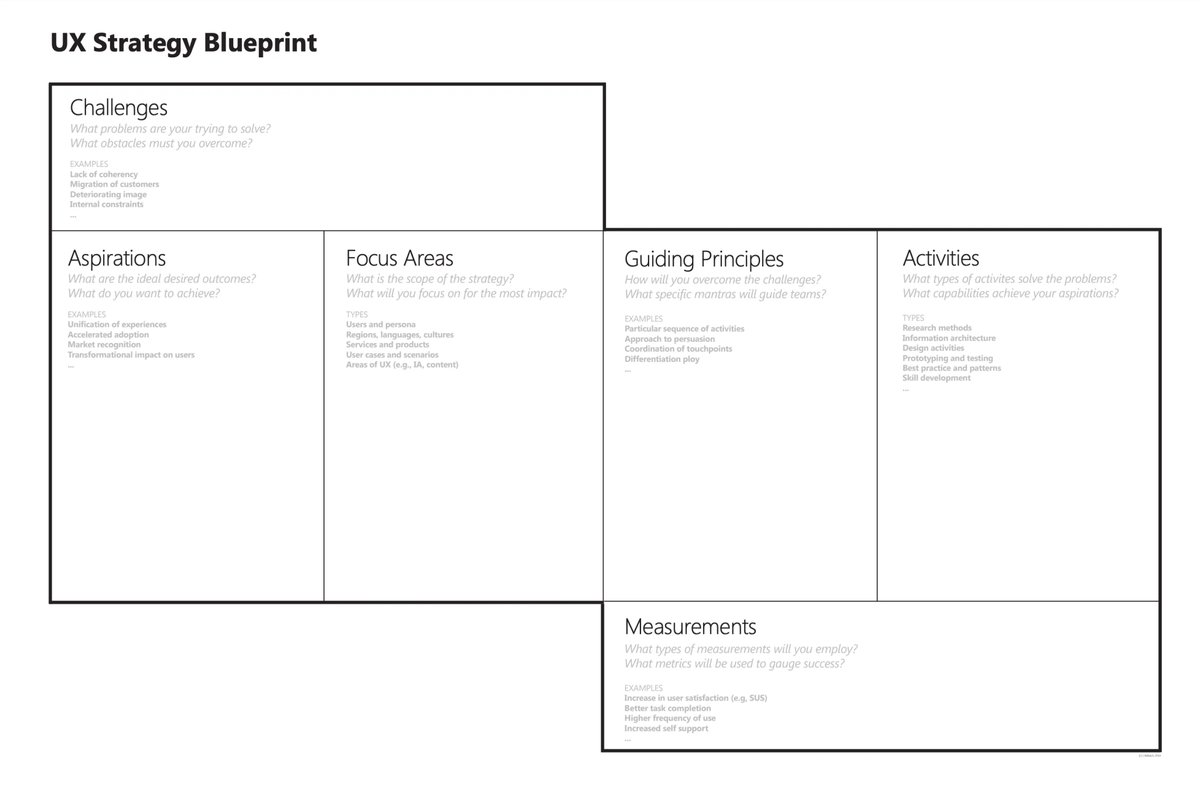 💎 UX Strategy Blueprint UX Strategy Blueprint is a simple tool that will help you define a user experience strategy for your organization