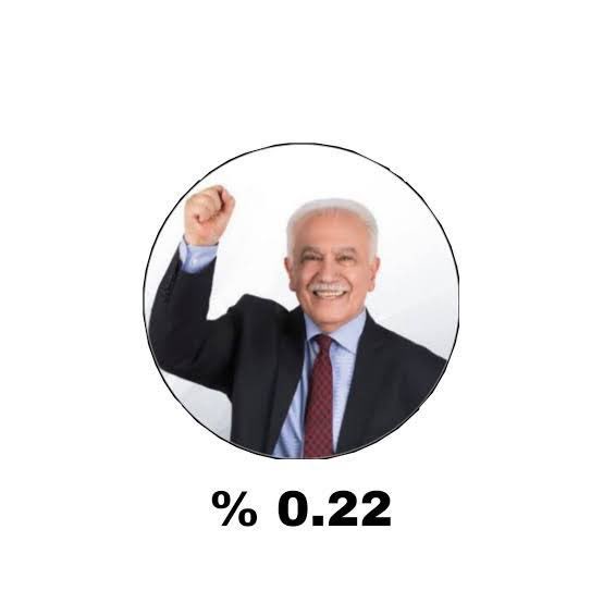 Perinçek vakası. 2002 seçimi: Seçmen 41 milyon, oy 160 bin 2024 seçimi: Seçmen 61 milyon, oy 37 bin Demek ki yandaşlık sadece itibar değil oy da kaybettiriyormuş.