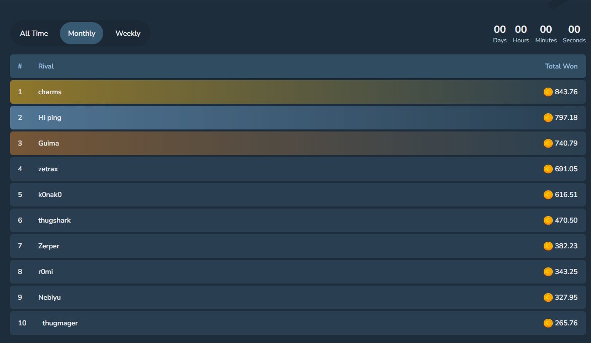 rivalrolldotcom's tweet image. First monthly leaderboard completed! 🥳

All winners for the top 10 users have been paid out

The prizes will continue to grow every month💸

Congrats to all winners!🎲